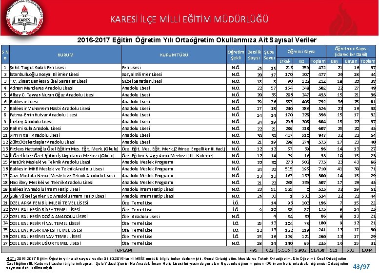 KARESİ İLÇE MİLLİ EĞİTİM MÜDÜRLÜĞÜ 2016 -2017 Eğitim Öğretim Yılı Ortaöğretim Okullarımıza Ait Sayısal