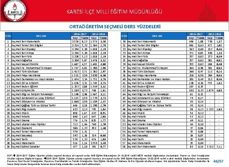 KARESİ İLÇE MİLLİ EĞİTİM MÜDÜRLÜĞÜ ORTAÖĞRETİM SEÇMELİ DERS YÜZDELERİ S. No 1 2 3