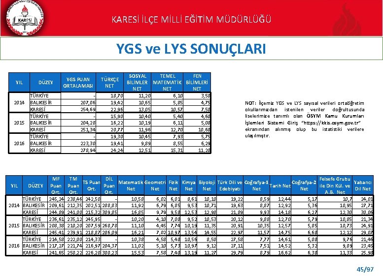 KARESİ İLÇE MİLLİ EĞİTİM MÜDÜRLÜĞÜ YGS ve LYS SONUÇLARI YIL DÜZEY YGS PUAN ORTALAMASI