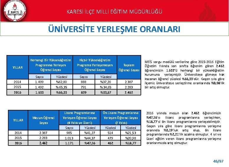 KARESİ İLÇE MİLLİ EĞİTİM MÜDÜRLÜĞÜ ÜNİVERSİTE YERLEŞME ORANLARI YILLAR Herhangi Bir Yükseköğretim Programına Yerleşen