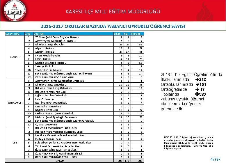 KARESİ İLÇE MİLLİ EĞİTİM MÜDÜRLÜĞÜ 2016 -2017 OKULLAR BAZINDA YABANCI UYRUKLU ÖĞRENCİ SAYISI Kurum