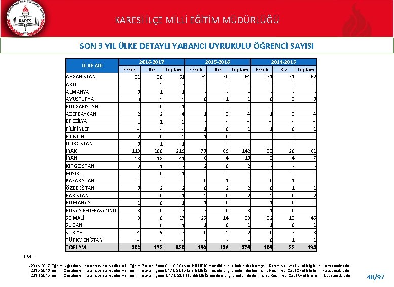 KARESİ İLÇE MİLLİ EĞİTİM MÜDÜRLÜĞÜ SON 3 YIL ÜLKE DETAYLI YABANCI UYRUKULU ÖĞRENCİ SAYISI