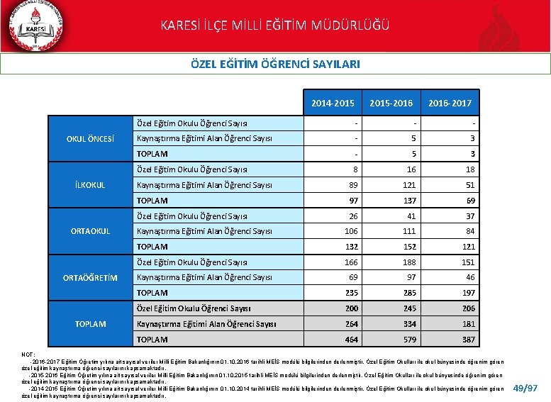 KARESİ İLÇE MİLLİ EĞİTİM MÜDÜRLÜĞÜ ÖZEL EĞİTİM ÖĞRENCİ SAYILARI 2014 -2015 OKUL ÖNCESİ İLKOKUL