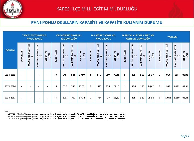 KARESİ İLÇE MİLLİ EĞİTİM MÜDÜRLÜĞÜ PANSİYONLU OKULLARIN KAPASİTE VE KAPASİTE KULLANIM DURUMU MESLEKİ ve