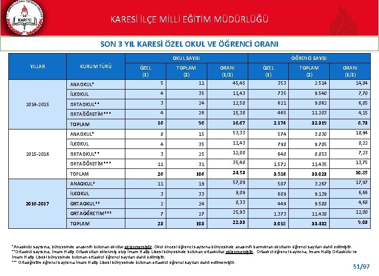 KARESİ İLÇE MİLLİ EĞİTİM MÜDÜRLÜĞÜ SON 3 YIL KARESİ ÖZEL OKUL VE ÖĞRENCİ ORANI