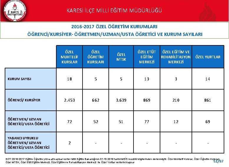 KARESİ İLÇE MİLLİ EĞİTİM MÜDÜRLÜĞÜ 2016 -2017 ÖZEL ÖĞRETİM KURUMLARI ÖĞRENCİ/KURSİYER- ÖĞRETMEN/UZMAN/USTA ÖĞRETİCİ VE