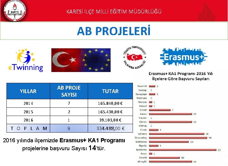 KARESİ İLÇE MİLLİ EĞİTİM MÜDÜRLÜĞÜ AB PROJELERİ YILLAR AB PROJE SAYISI TUTAR 2014 7