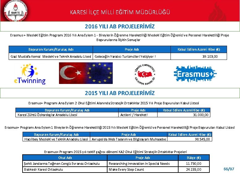 KARESİ İLÇE MİLLİ EĞİTİM MÜDÜRLÜĞÜ 2016 YILI AB PROJELERİMİZ Erasmus + Mesleki Eğitim Programı