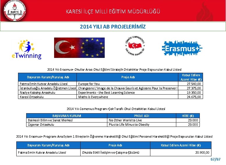 KARESİ İLÇE MİLLİ EĞİTİM MÜDÜRLÜĞÜ 2014 YILI AB PROJELERİMİZ 2014 Yılı Erasmus+ Okullar Arası