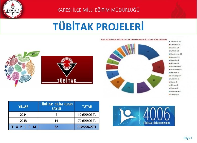 KARESİ İLÇE MİLLİ EĞİTİM MÜDÜRLÜĞÜ TÜBİTAK PROJELERİ YILLAR TÜBİTAK BİLİM FUARI SAYISI TUTAR 2014