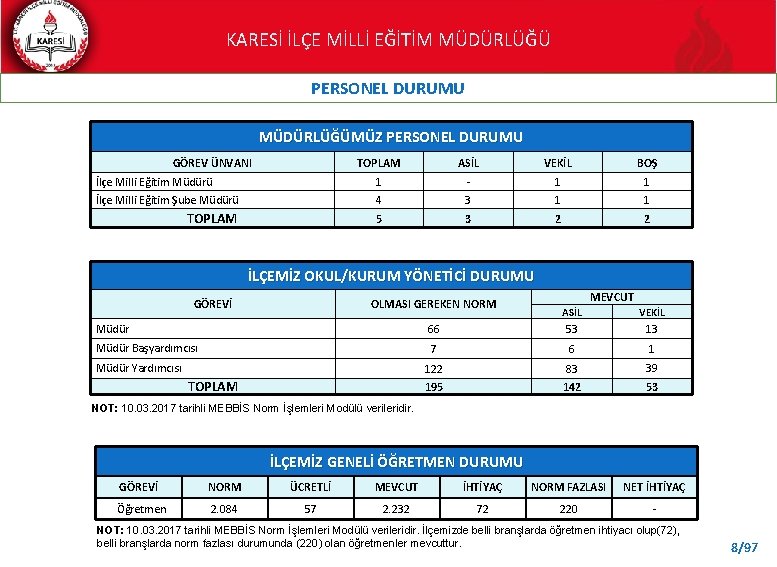 KARESİ İLÇE MİLLİ EĞİTİM MÜDÜRLÜĞÜ PERSONEL DURUMU MÜDÜRLÜĞÜMÜZ PERSONEL DURUMU GÖREV ÜNVANI TOPLAM ASİL