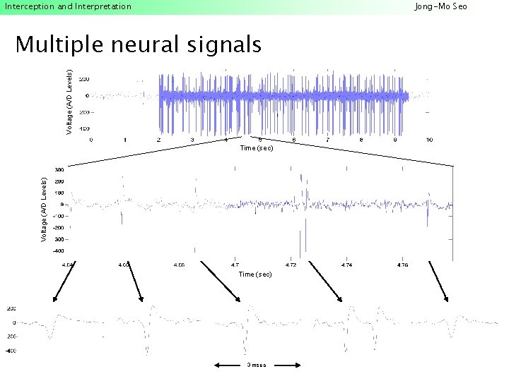 Interception and Interpretation Jong-Mo Seo Voltage (A/D Levels) Multiple neural signals Voltage (A/D Levels)