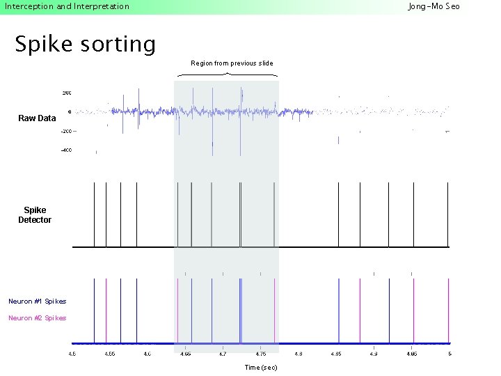 Interception and Interpretation Spike sorting Jong-Mo Seo Region from previous slide Raw Data Spike