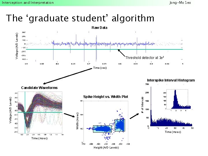 Interception and Interpretation Jong-Mo Seo The ‘graduate student’ algorithm Voltage (A/D Levels) Raw Data