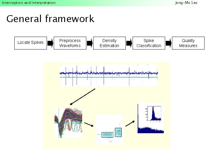 Interception and Interpretation Jong-Mo Seo General framework Locate Spikes Preprocess Waveforms Density Estimation Spike