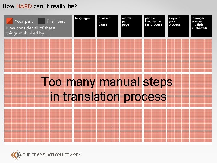 How HARD can it really be? Too many manual steps in translation process THE