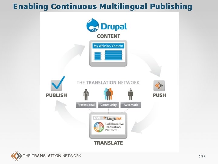 Enabling Continuous Multilingual Publishing THE TRANSLATION NETWORK 20 