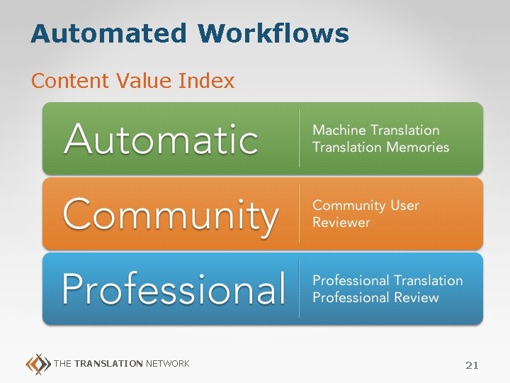 Automated Workflows Content Value Index THE TRANSLATION NETWORK 21 