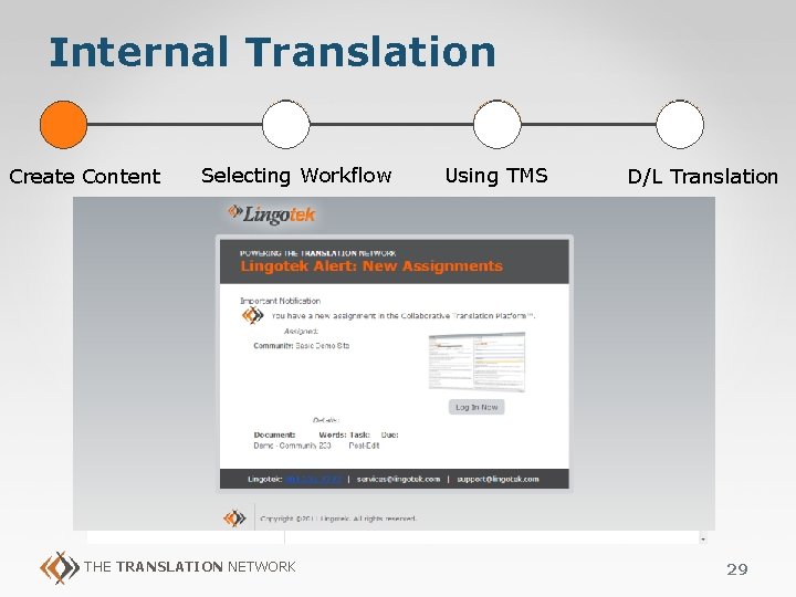 Internal Translation Create Content Selecting Workflow THE TRANSLATION NETWORK Using TMS D/L Translation 29