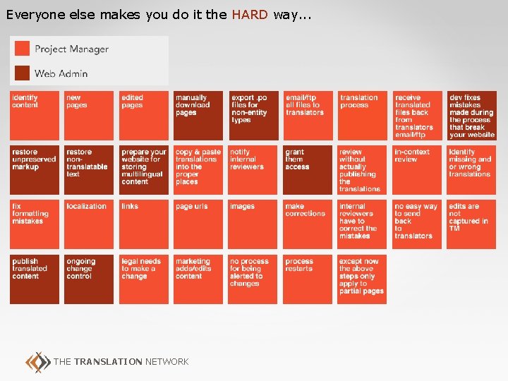 Everyone else makes you do it the HARD way. . . THE TRANSLATION NETWORK