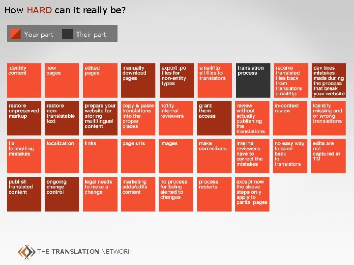 How HARD can it really be? THE TRANSLATION NETWORK 