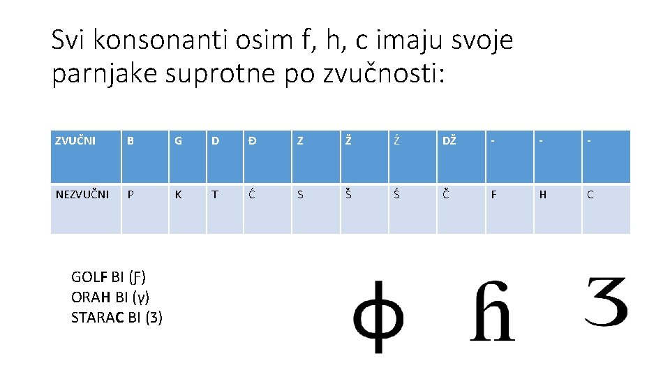 Svi konsonanti osim f, h, c imaju svoje parnjake suprotne po zvučnosti: ZVUČNI B