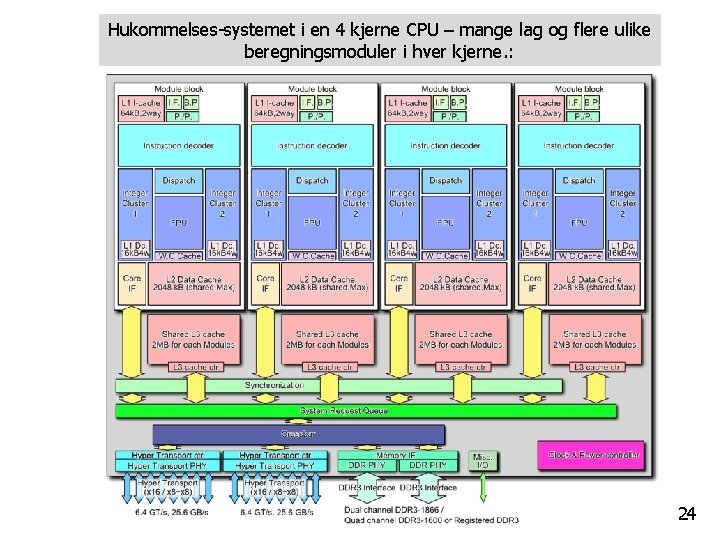 Hukommelses-systemet i en 4 kjerne CPU – mange lag og flere ulike beregningsmoduler i