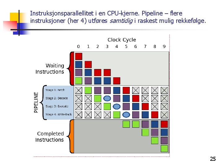 Instruksjonsparallellitet i en CPU-kjerne. Pipeline – flere instruksjoner (her 4) utføres samtidig i raskest