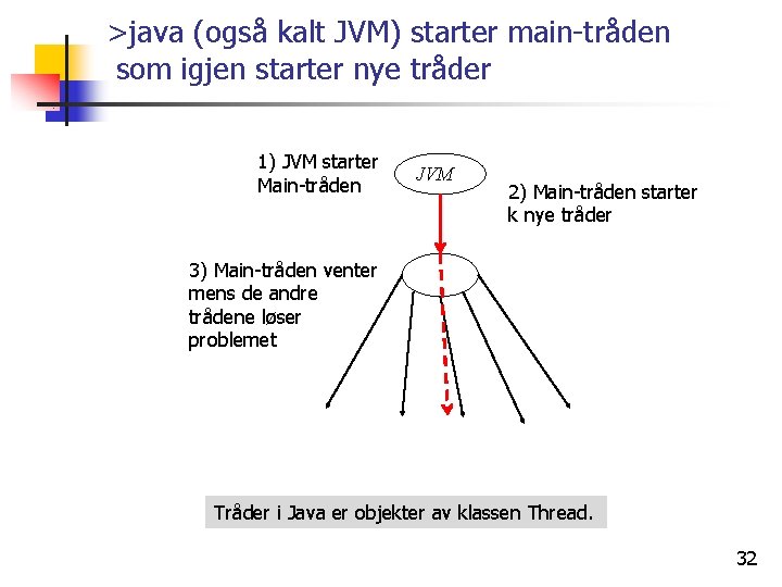 >java (også kalt JVM) starter main-tråden som igjen starter nye tråder 1) JVM starter