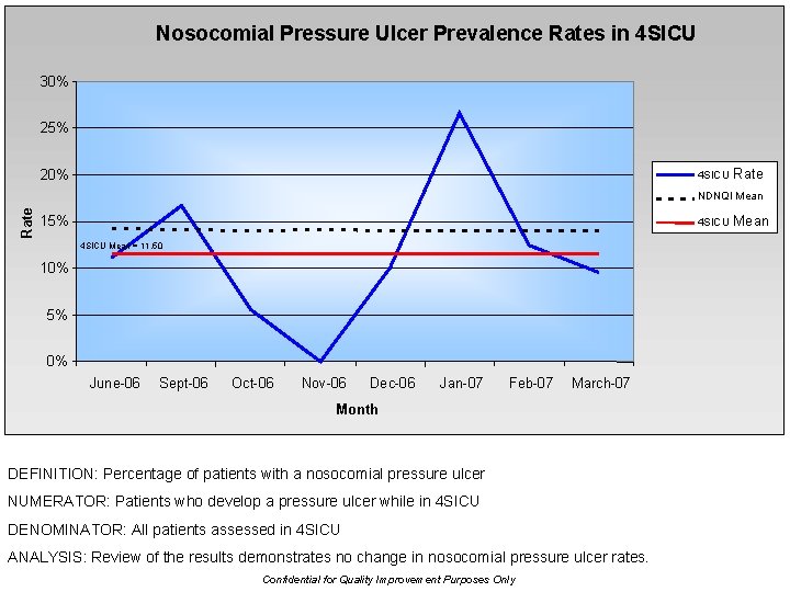 Nosocomial Pressure Ulcer Prevalence Rates in 4 SICU 30% 25% 20% 4 SICU Rate