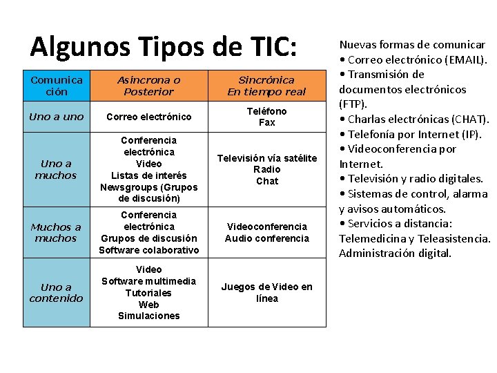 Algunos Tipos de TIC: Comunica ción Asíncrona o Posterior Sincrónica En tiempo real Uno