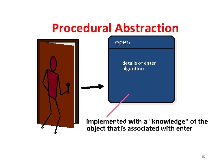 Procedural Abstraction open details of enter algorithm implemented with a "knowledge" of the object