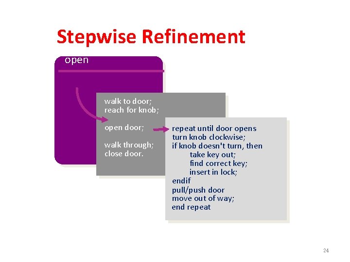 Stepwise Refinement open walk to door; reach for knob; open door; walk through; close