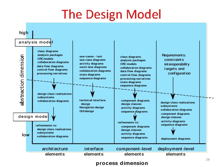 The Design Model 29 