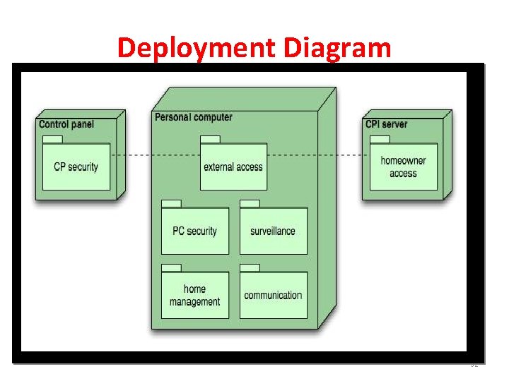 Deployment Diagram 32 