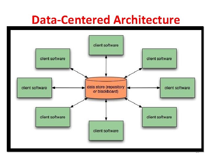 Data-Centered Architecture 38 