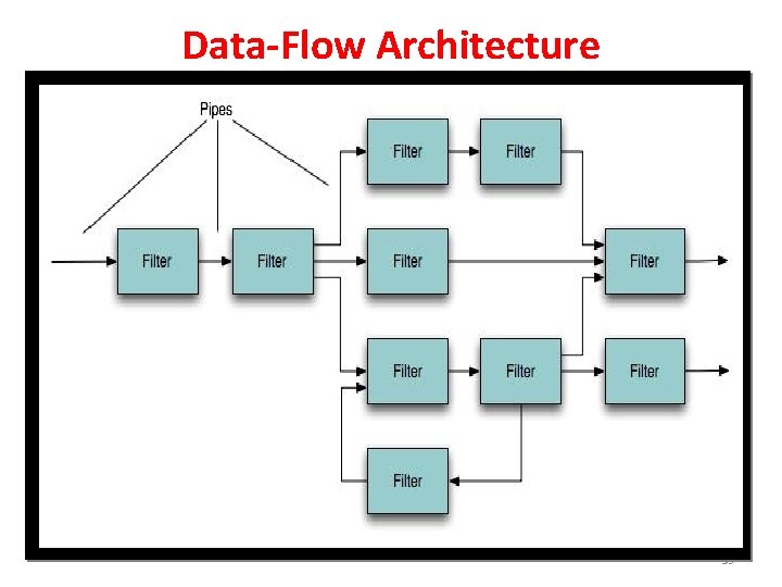 Data-Flow Architecture 39 