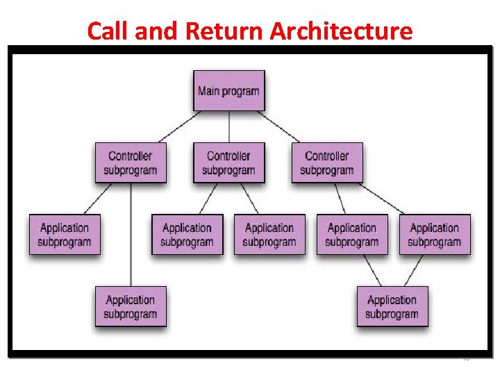 Call and Return Architecture 40 