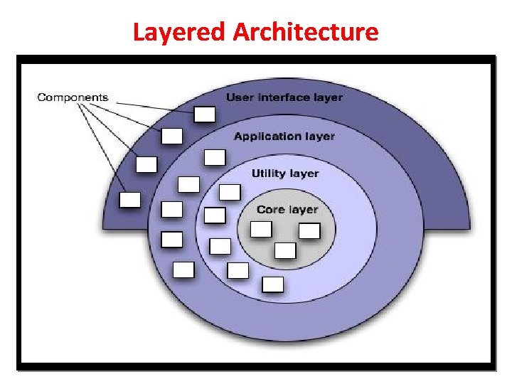 Layered Architecture 42 