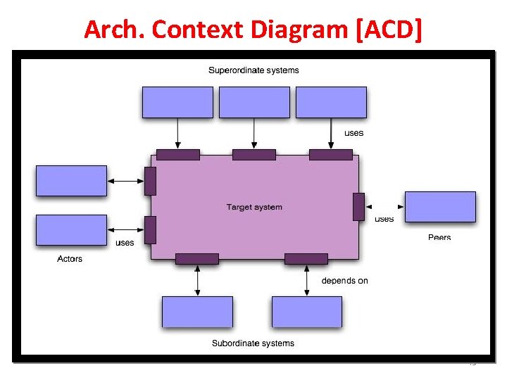 Arch. Context Diagram [ACD] 45 