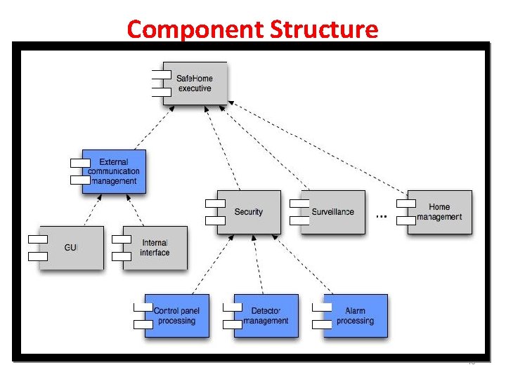 Component Structure 48 