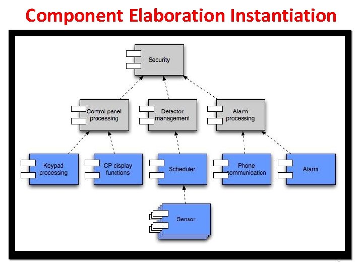 Component Elaboration Instantiation 49 