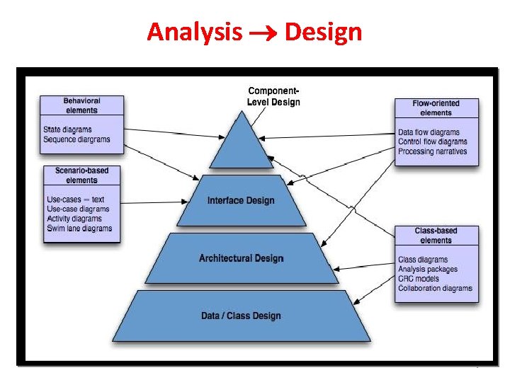 Analysis Design 5 