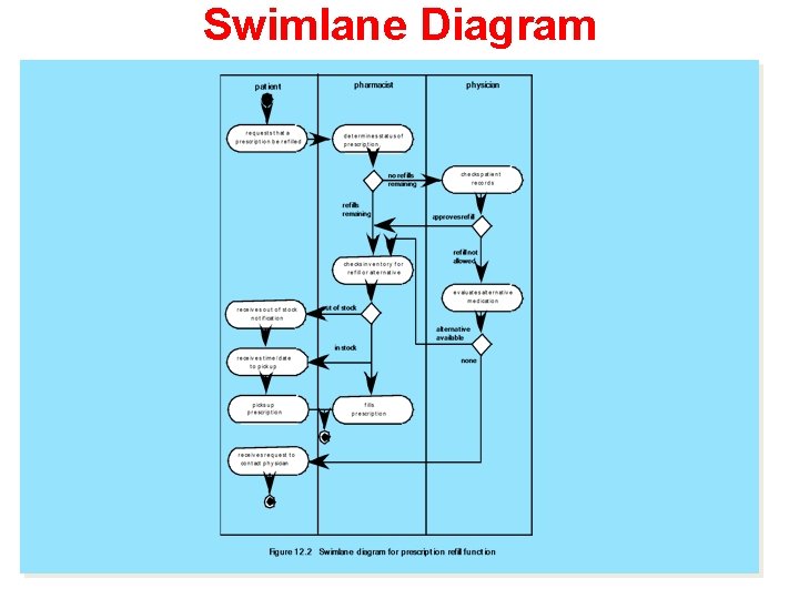 Swimlane Diagram 62 