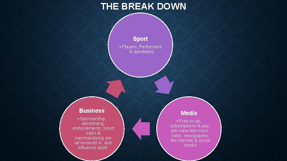 THE BREAK DOWN Sport • Players, Performers & spectators Business • Sponsorship, advertising, endorsements,