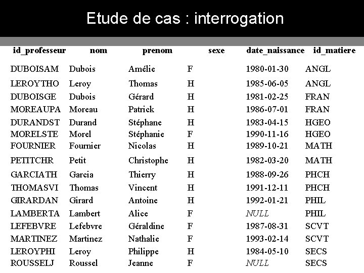Etude de cas : interrogation id_professeur nom prenom sexe date_naissance id_matiere DUBOISAM Dubois Amélie