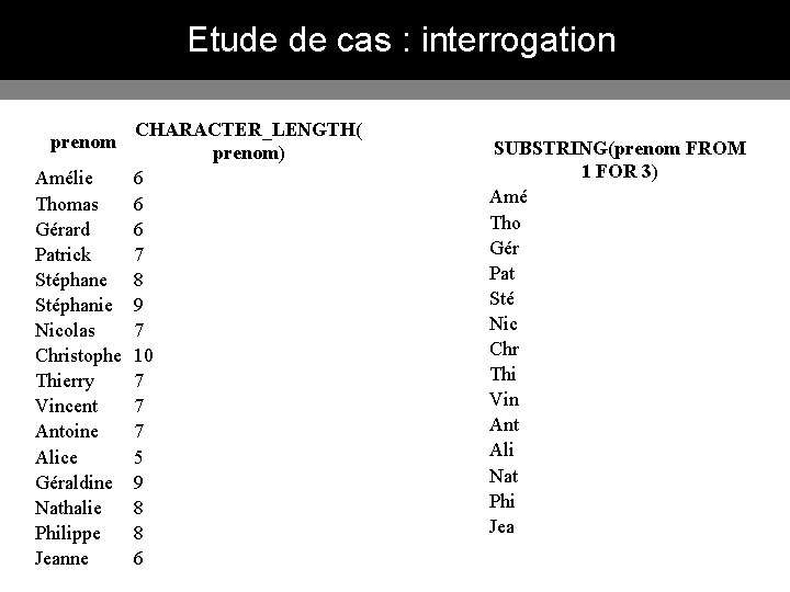 Etude de cas : interrogation CHARACTER_LENGTH( prenom) Amélie 6 Thomas 6 Gérard 6 Patrick