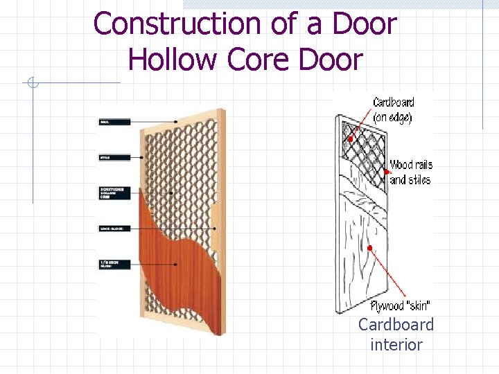Construction of a Door Hollow Core Door Cardboard interior 