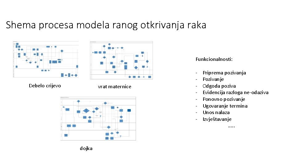 Shema procesa modela ranog otkrivanja raka Funkcionalnosti: Debelo crijevo vrat maternice dojka - Priprema Shema procesa modela ranog otkrivanja raka Funkcionalnosti: Debelo crijevo vrat maternice dojka - Priprema