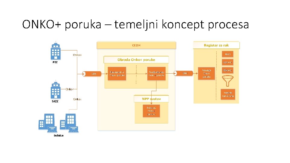 ONKO+ poruka – temeljni koncept procesa ONKO+ poruka – temeljni koncept procesa
